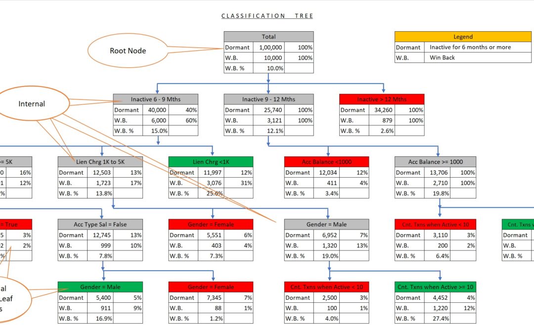 Understanding Classification Tree