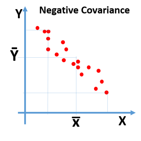 Measures of Relationships | Covariance and Correlation | K2 Analytics